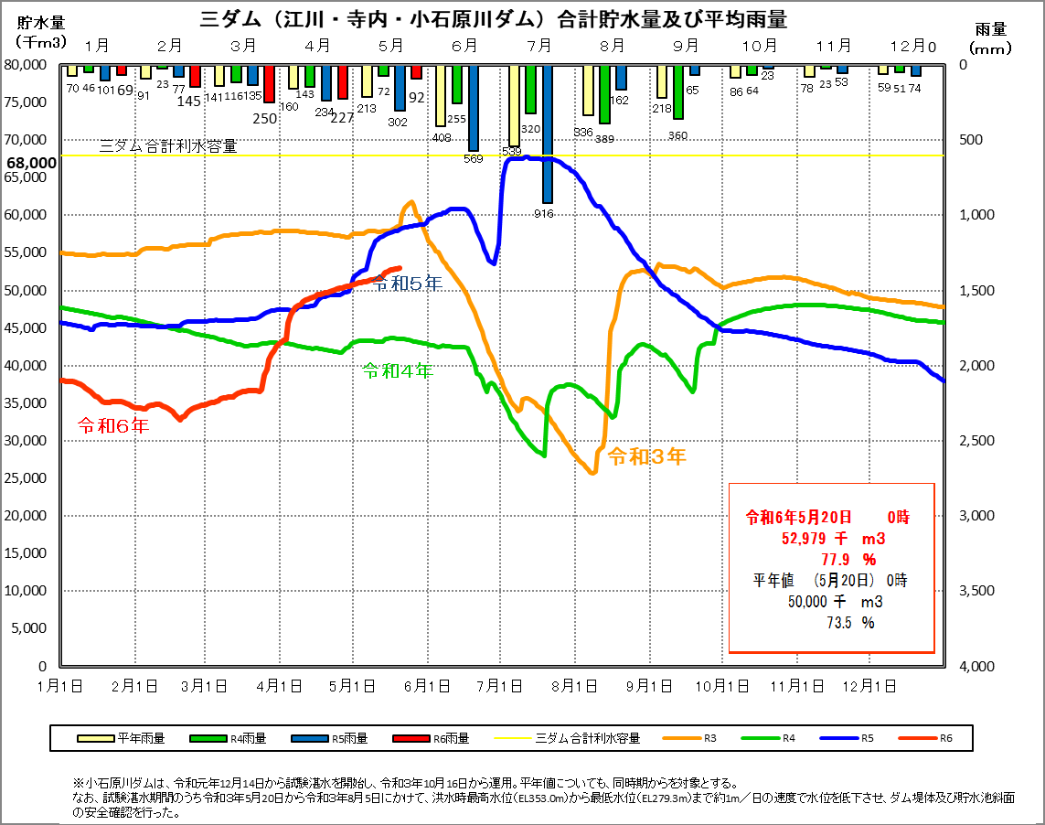 江川・寺内・小石原川ダムの合計貯水量・平均雨量グラフ