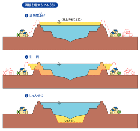 河積を増大させる方法の図