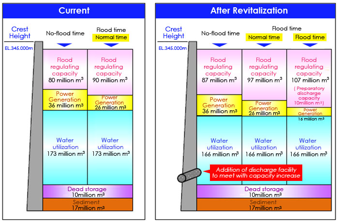 Water capacity allocation of the reservoir