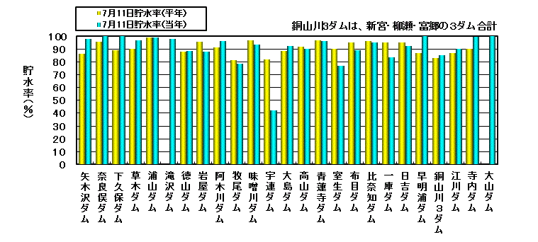 利水容量に対する貯水率の状況