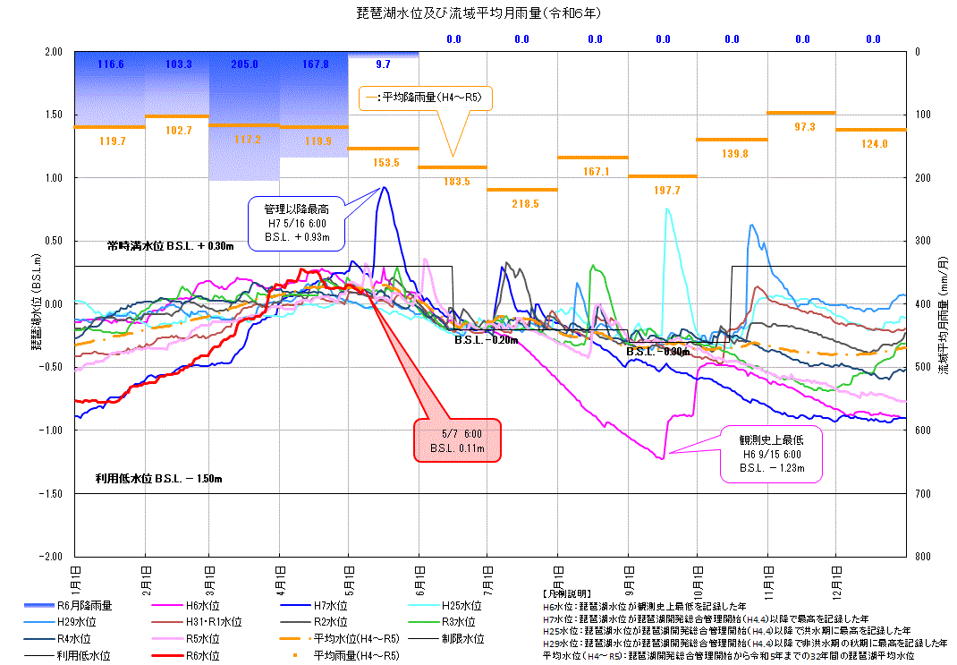 令和6年琵琶湖水位曲線