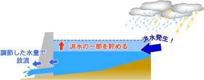 ダムによる洪水調節の図解イラスト