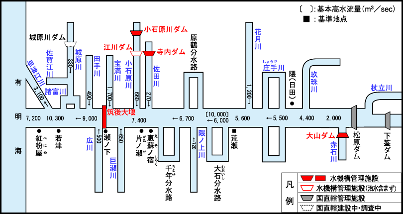 筑後川計画高水流量図のチャート