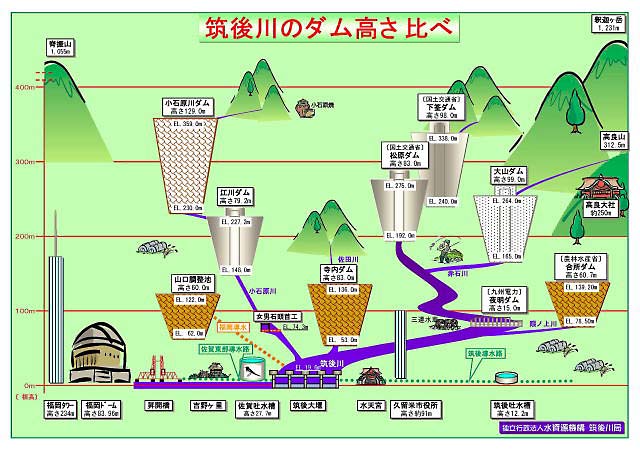 筑後川のダム高さ比べのイラスト