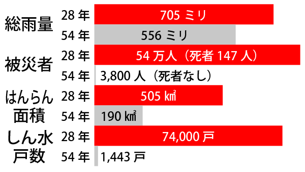 28年災害と54年災害比較グラフ