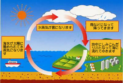 水のたび図解イラスト