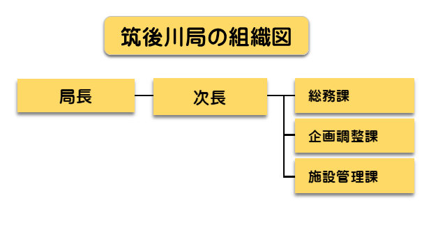 筑後川局の組織図チャート