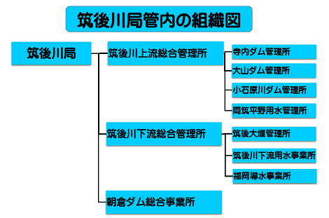筑後川局管内の組織図チャート