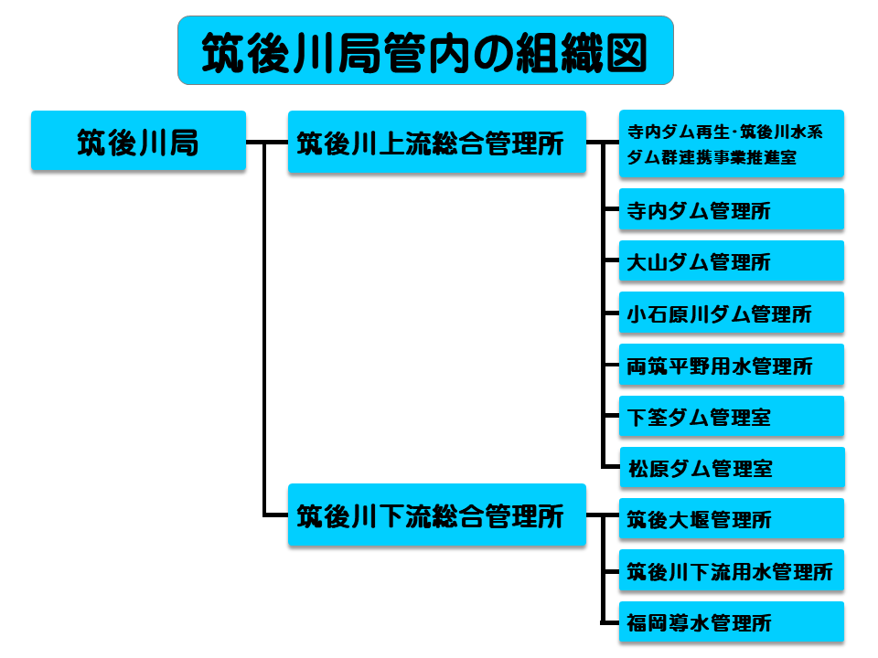 筑後川局管内の組織図チャート