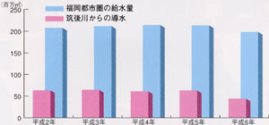 福岡都市圏の給水量・筑後川からの導水グラフ