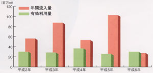 年間流入量・有効利用量グラフ