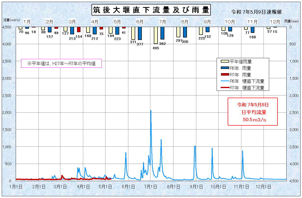 筑後大堰直下流量・雨量グラフ