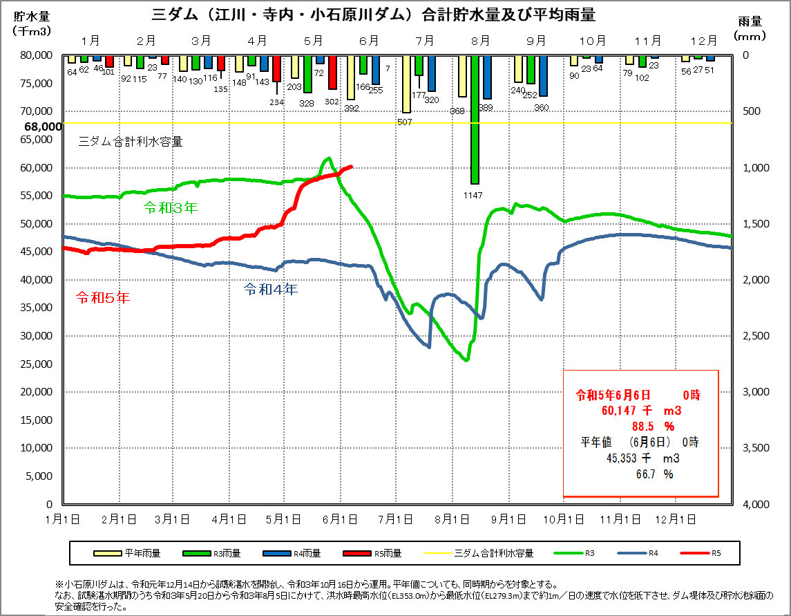 江川・寺内・小石原川ダムの合計貯水量・平均雨量　グラフ