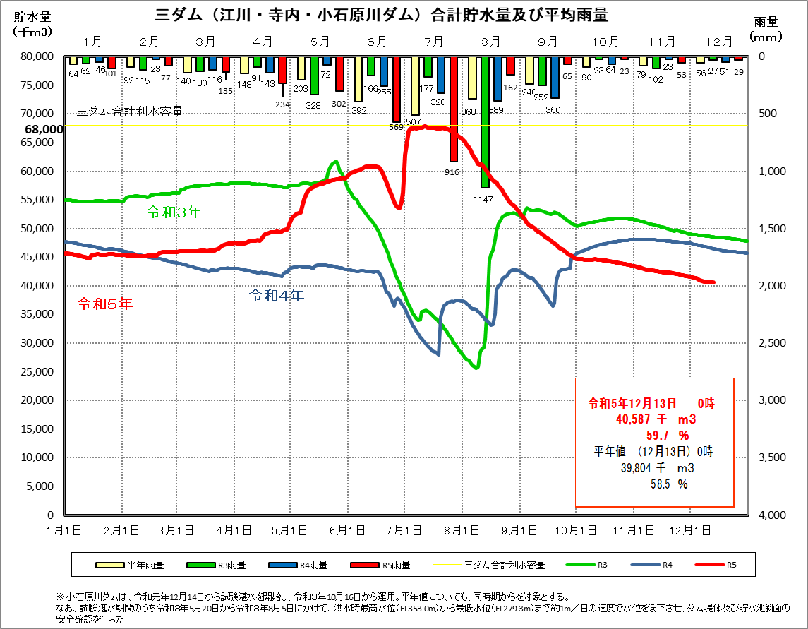 江川・寺内・小石原川ダムの合計貯水量・平均雨量グラフ