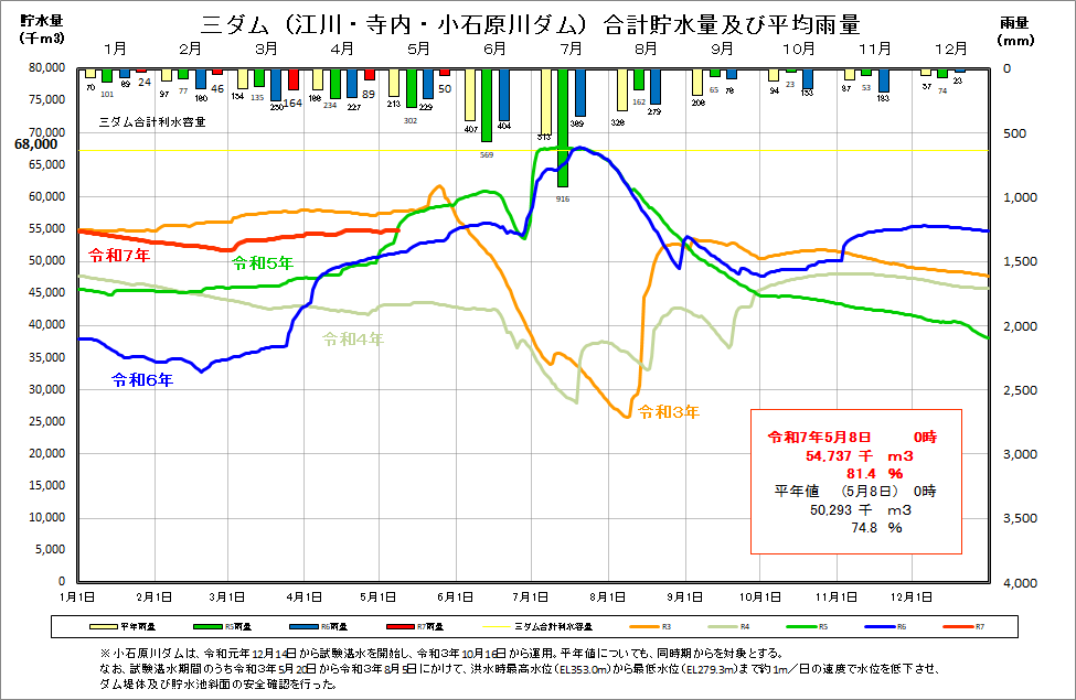 江川・寺内・小石原川ダムの合計貯水量・平均雨量グラフ