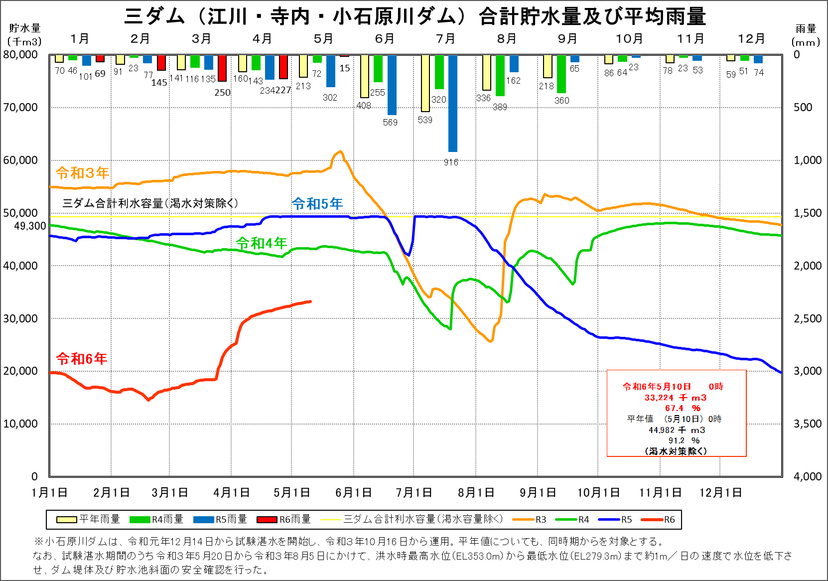 江川・寺内・小石原川ダムの合計貯水量・平均雨量　グラフ（渇水対策除く）