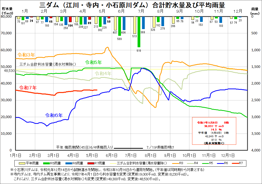 江川・寺内・小石原川ダムの合計貯水量・平均雨量　グラフ（渇水対策除く）