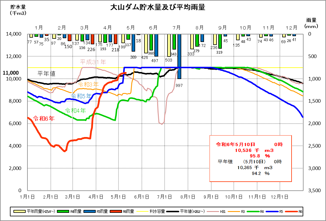 大山ダムの貯水量・平均雨量　グラフ