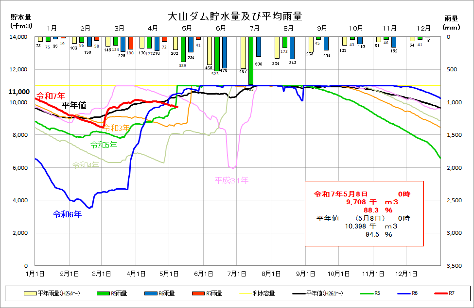 大山ダムの貯水量・平均雨量　グラフ