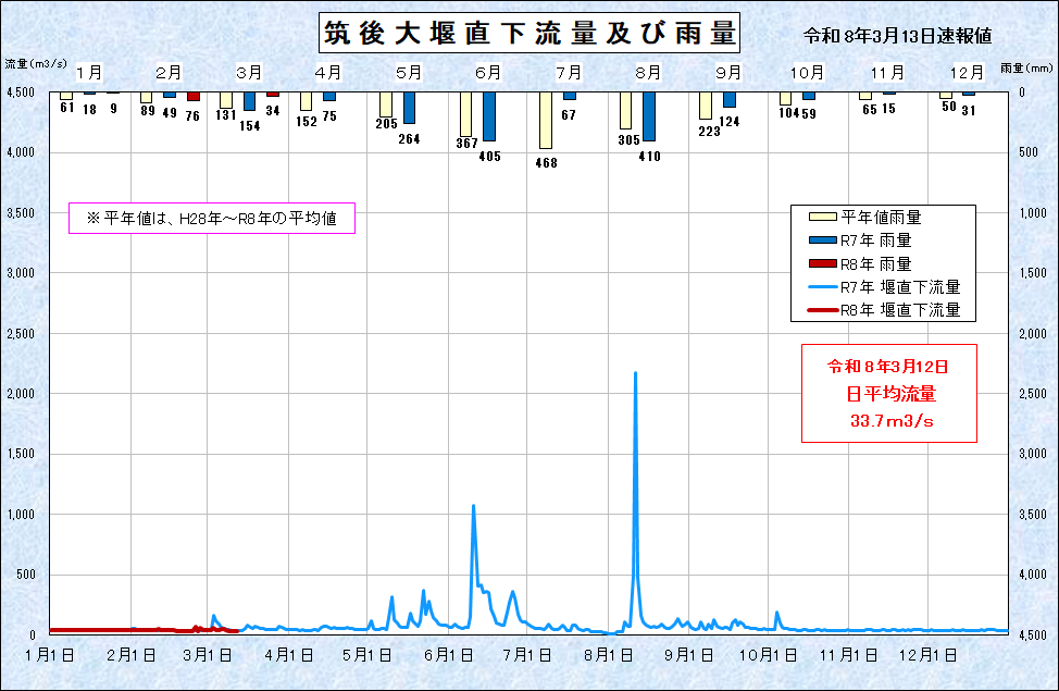筑後大堰直下流量・雨量グラフ