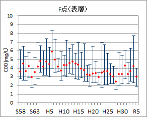 水質 Cod 化学的酸素要求量