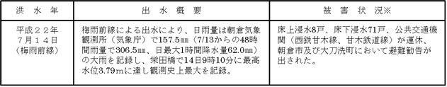 H22.07洪水被害表