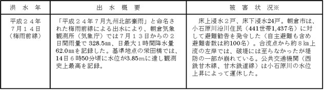 H22.07洪水被害表