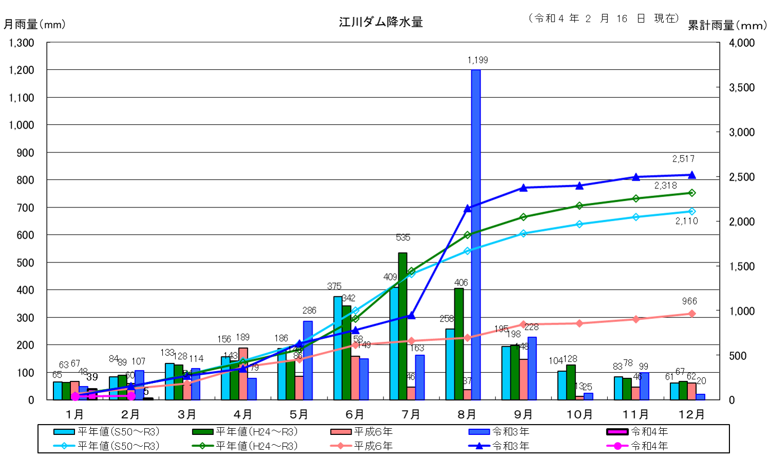 雨量グラフ表