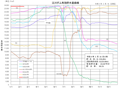 有効貯水量曲線表