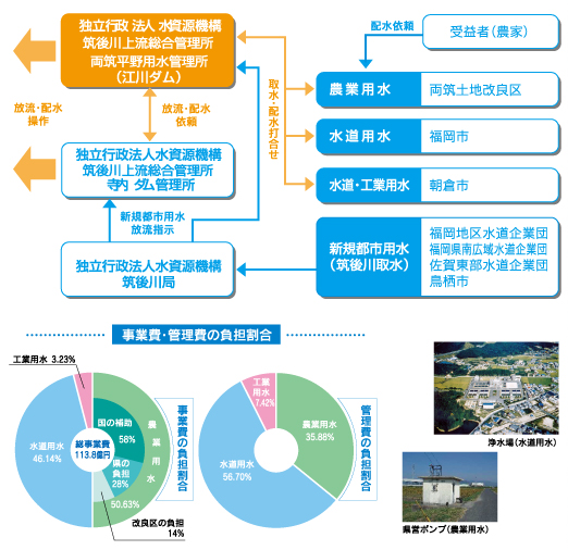 取水と配水の運用図