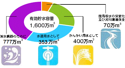 寺内ダムにためられる水の量とその目的別割合