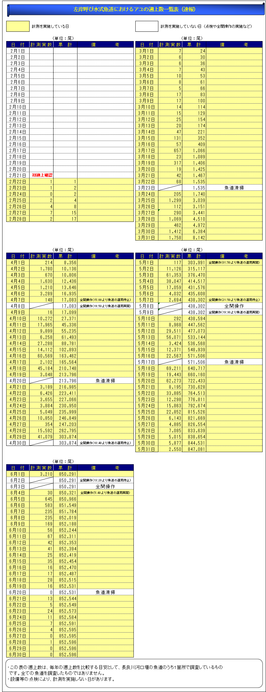 アユの遡上数一覧表