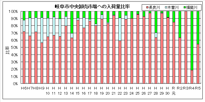 入荷量比率