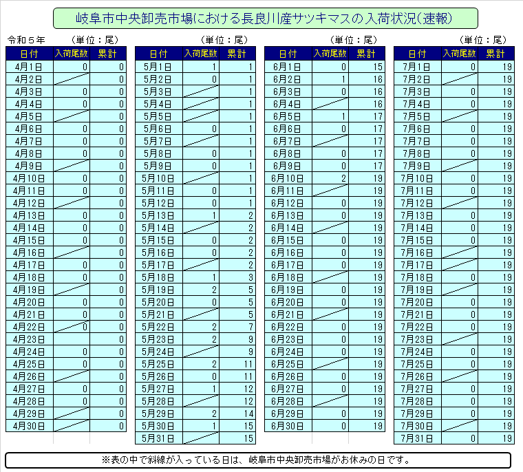 サツキマスの入荷状況のグラフ