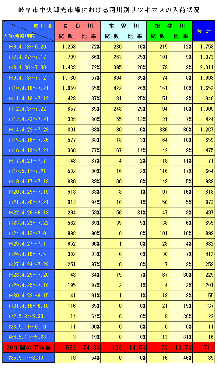 河川別サツキマスの入荷状況