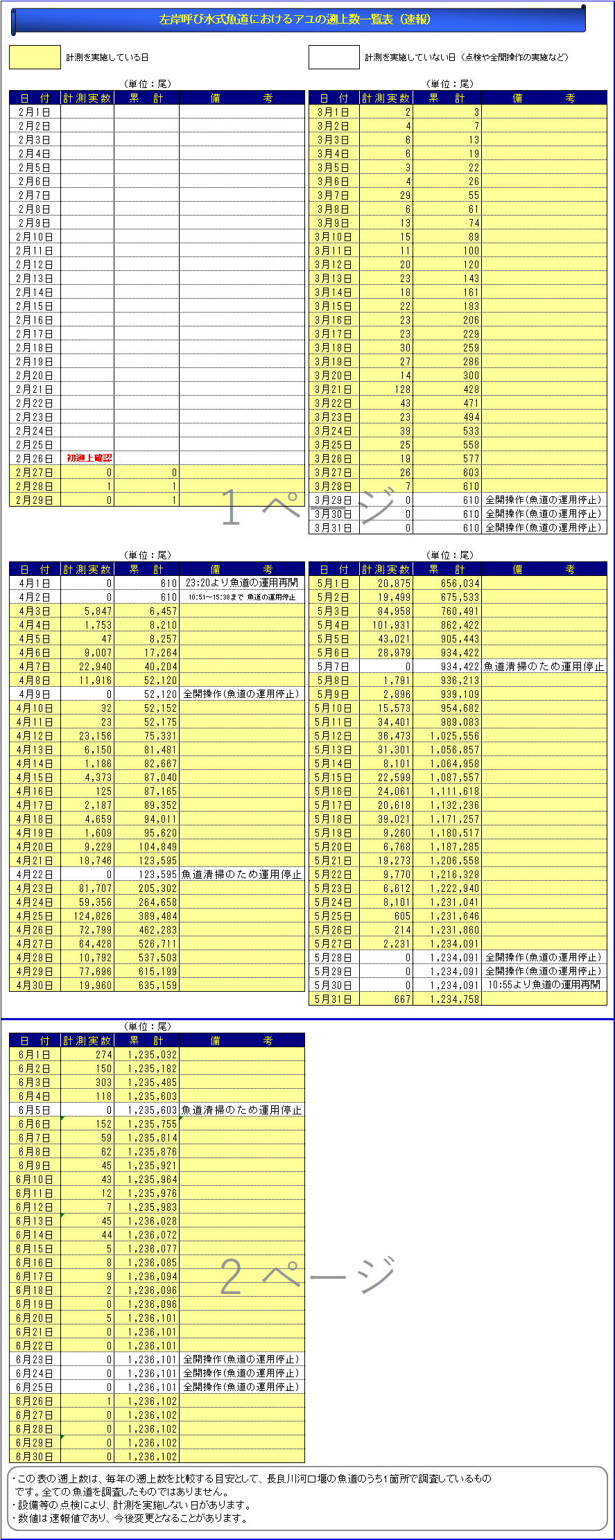 アユの遡上数一覧表