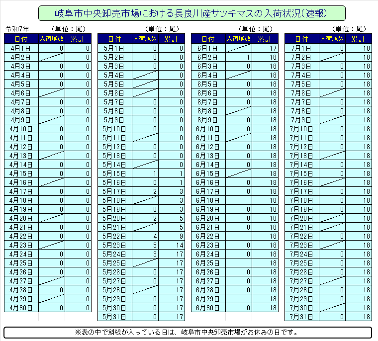 サツキマスの入荷状況のグラフ