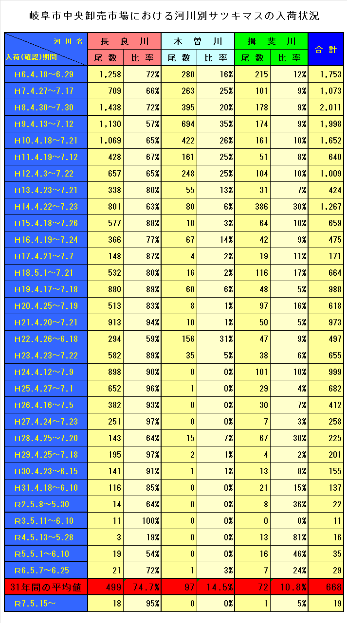 河川別サツキマスの入荷状況