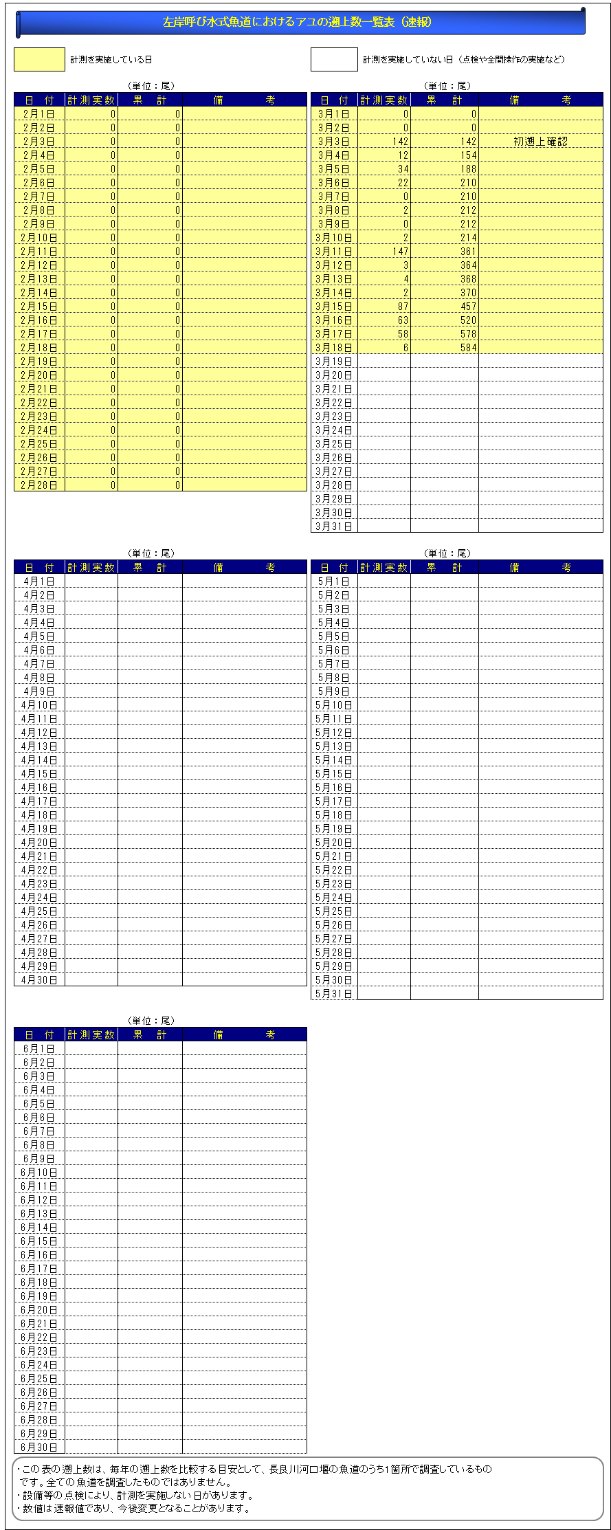 アユの遡上数一覧表