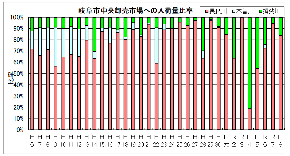 入荷量比率