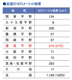 全国のゼロメートル地帯