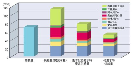 水の需給計画グラフ