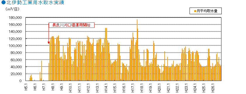 北伊勢工業用水取水実績グラフ