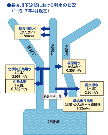 長良川下流部の利水状況