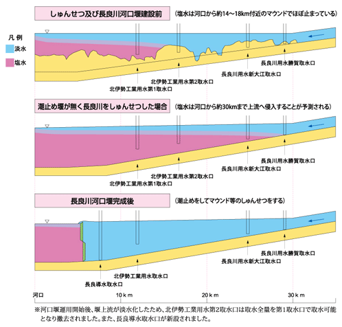 浚渫に伴う塩害防止の図