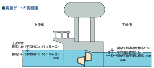 調節ゲート側面図