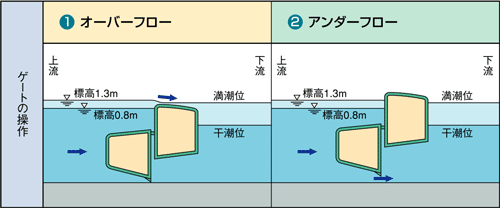 オーバーフローとアンダーフローの図