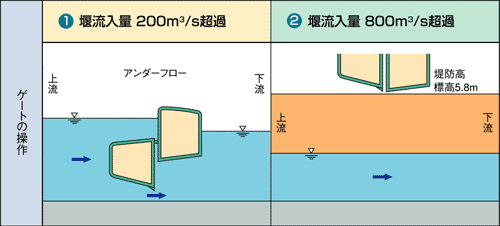 洪水時操作のゲート模式図