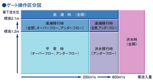 ゲート操作区分の図