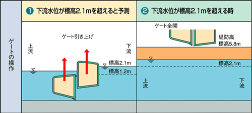 高潮時操作のゲート模式図